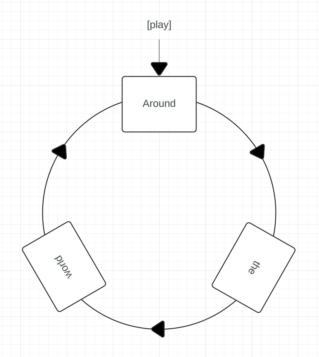 Circular flowchart. 'Around' points to 'the' points to 'world' points to 'Around' points to ...