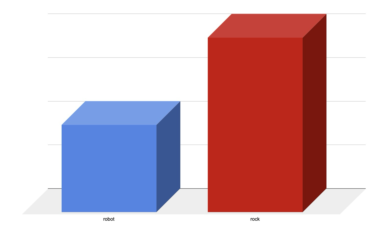 Bar chart, two bars. 'Rock' is twice as tall as 'Robot'