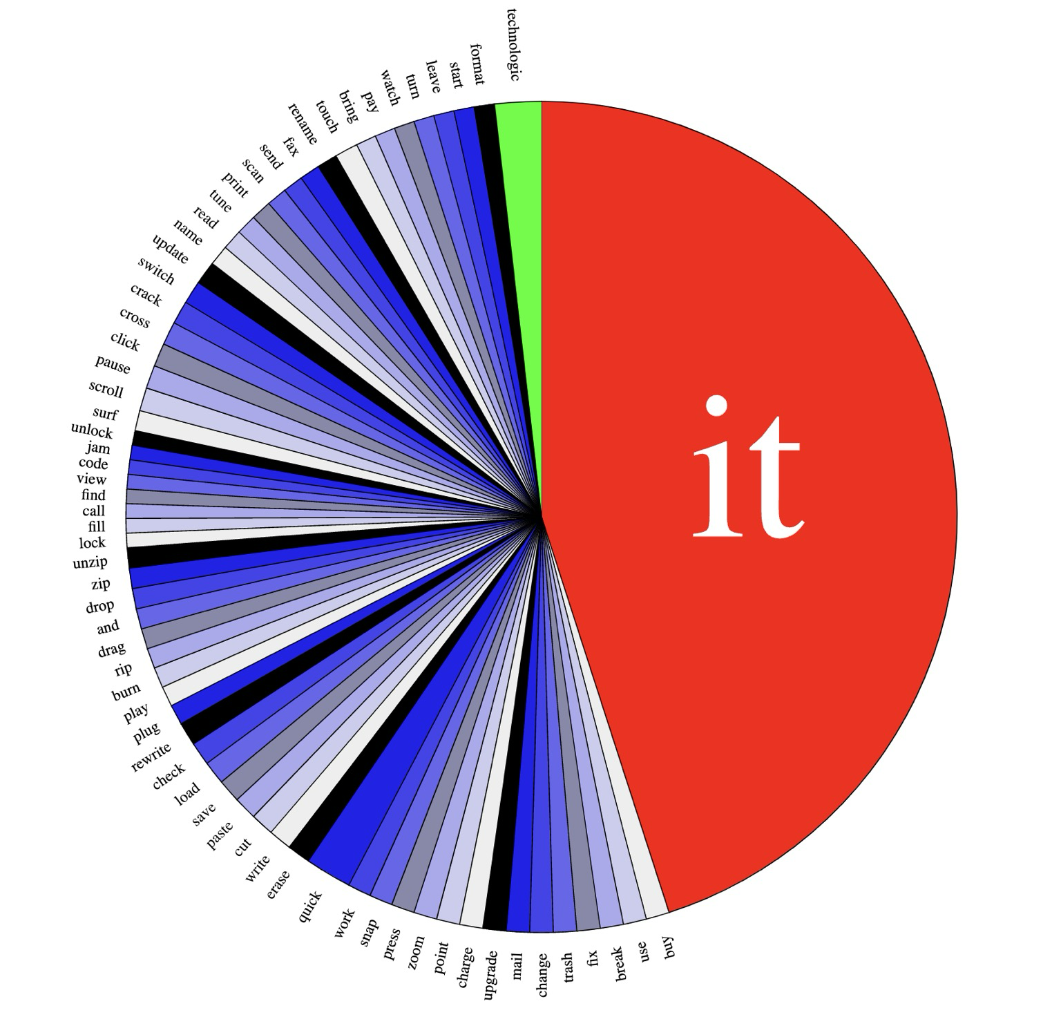 Pie chart. On the left, many tiny slices with labels such as 'fix' or 'buy' or 'erase'. On the right, filling roughly 50% of the pie: 'it'. A small slice at the top reads 'Technologic'.